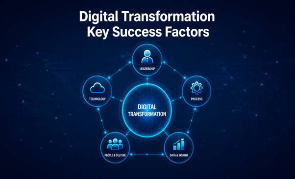 Digital Transformation success factors showing leadership, technology, process, people, data and insight connected around a central digital transformation strategy.